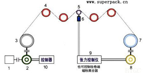 扑克与力矩限制器与塑料机械与动感画屏的区别和联系