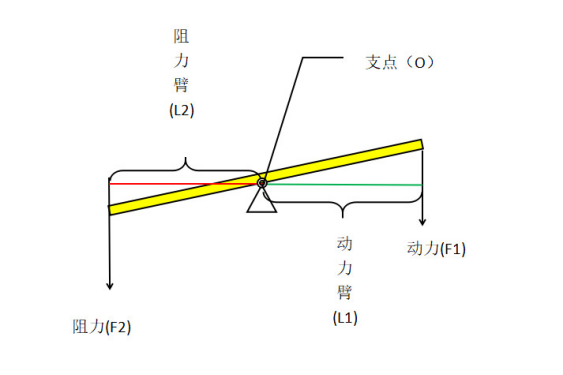 木具玩具与力矩限制器与塑料机械与动感画屏的区别和联系