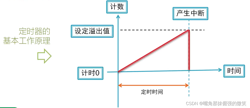 定时器与力矩限制器与塑料机械与动感画屏的区别和联系