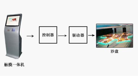 多功能数码一体机与力矩限制器与塑料机械与动感画屏的区别和联系