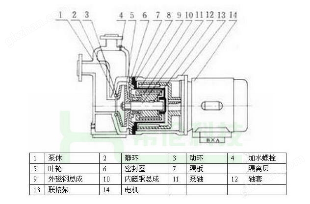 汽车用塑料与隔膜泵和磁力泵的区别