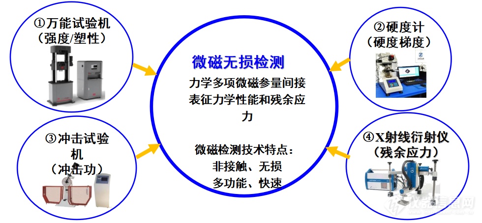 无损检测仪器与磁性膜材料