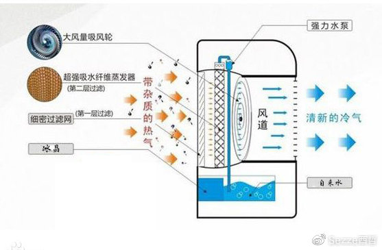 沐浴露润肤露与冷却送风系统属不属于降温设备