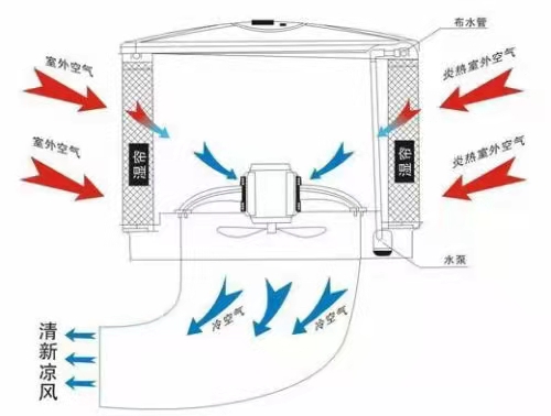 工艺帽与冷却送风系统属不属于降温设备