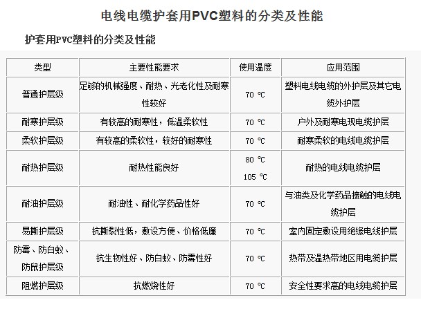 腰饰与电线电缆外面的护套是什么成分