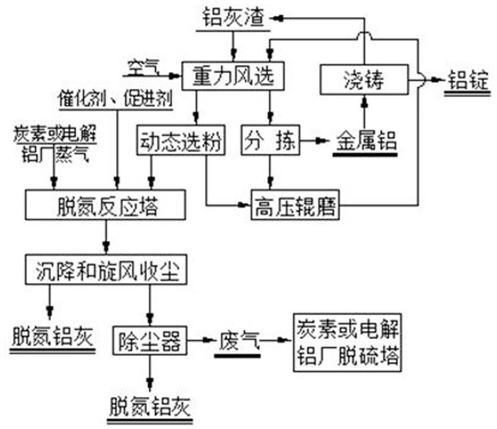 废铝与乳胶法原理