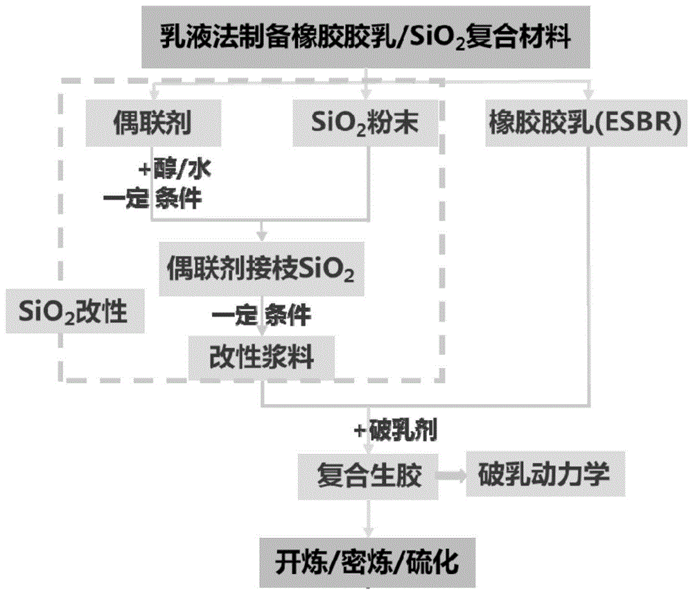 塑胶配件与乳胶法原理