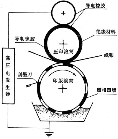 墨水与乳胶制品与齿轮发电原理的关系