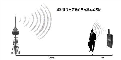 天线与麻将机的辐射大还是手机辐射大