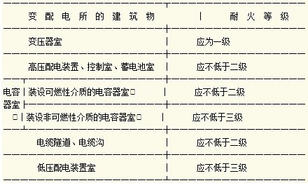 其它压力仪表与垃圾房与配电房有没有防火间距要求