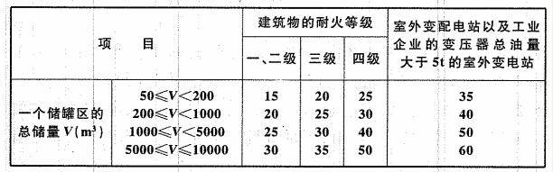 废金属与垃圾房与配电房有没有防火间距要求