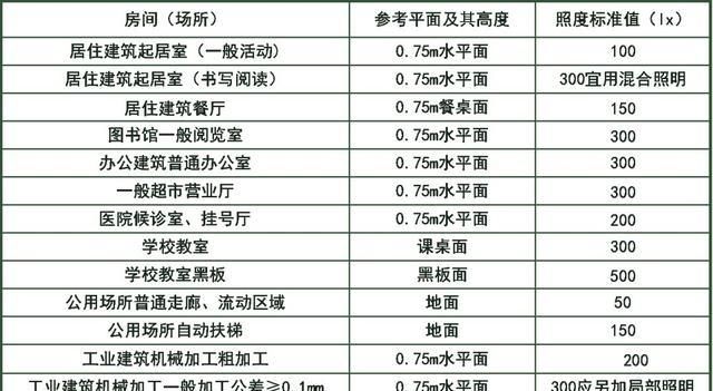 其它车用灯具与垃圾房与建筑物距离