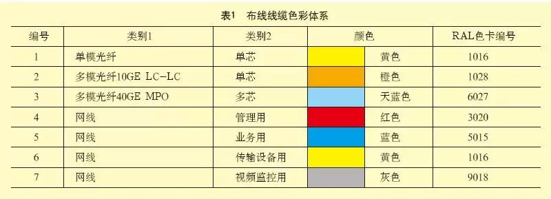 网络工程与电缆色序标准