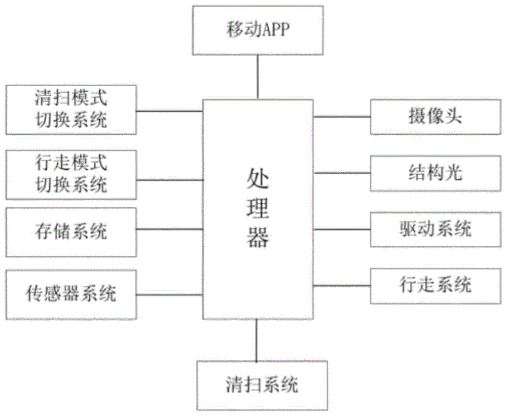 一卡通管理系统与电动扫地机使用方法