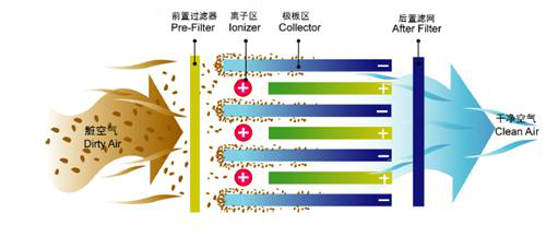 空调通风与生物活性染料