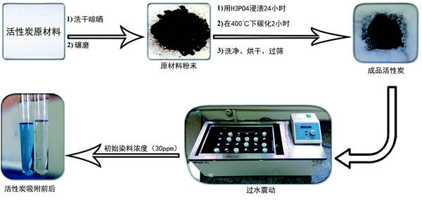 其它包装测试设备与生物中的活性染料