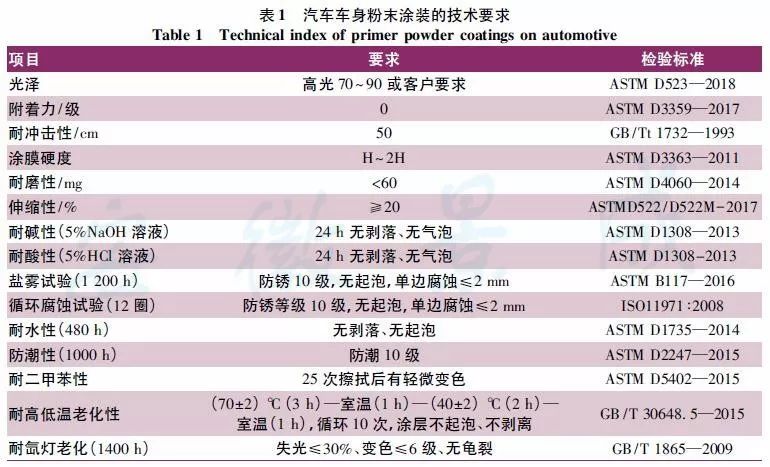 汽车仪表与活性染料配方