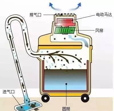 化妆化学用品与自制无刷吸尘器