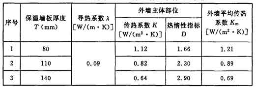 消防器材与外墙保温岩棉板传热系数