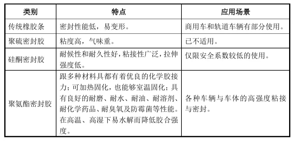 安全阀与聚硫密封胶与聚氨酯密封胶的优劣