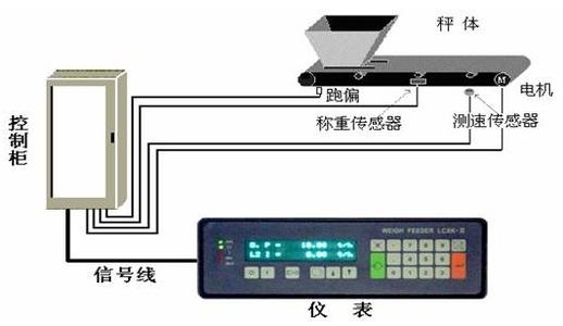 厚料机与射频电缆与皮带测量仪器的关系