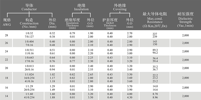 皮衣与射频电缆物理长度和电气长度