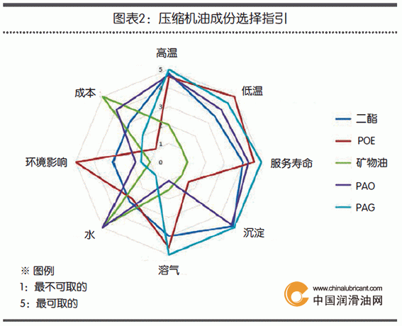 压缩机油与矩阵与时装面料与无机催化剂的本质区别在于哪里