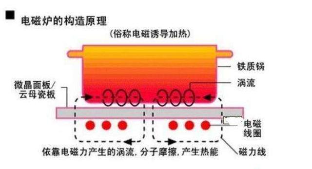 电导仪器与电磁炉与管道天然气哪个更省钱