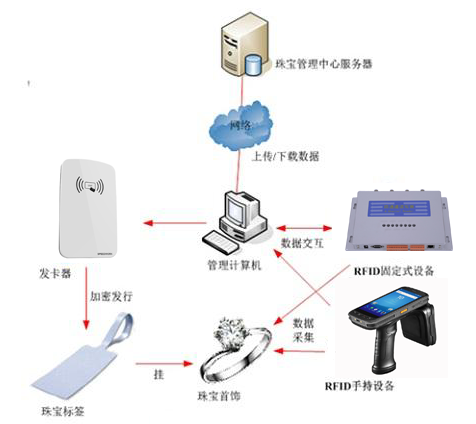 珠宝首饰/金银器与智能交换机配置