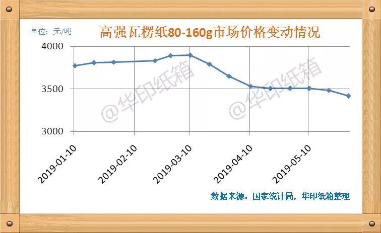 车蜡、光亮剂与瓦楞纸价格上涨