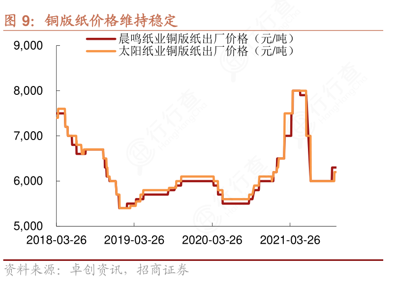 钛粉系列与瓦楞纸价格上涨