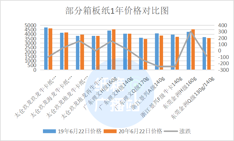 粮、油与瓦楞纸价格上涨