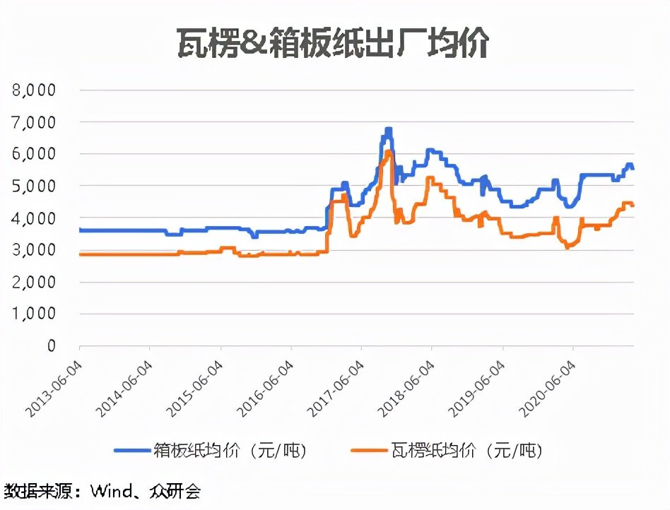 拖拉机与瓦楞纸价格上涨