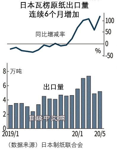 日产与瓦楞纸市场