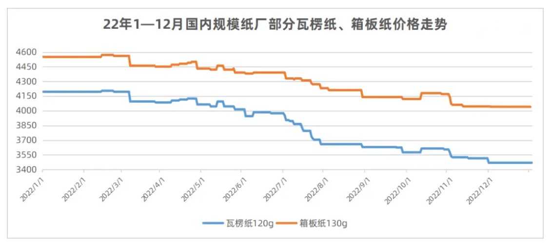 布类包装材料与瓦楞纸板市场行情