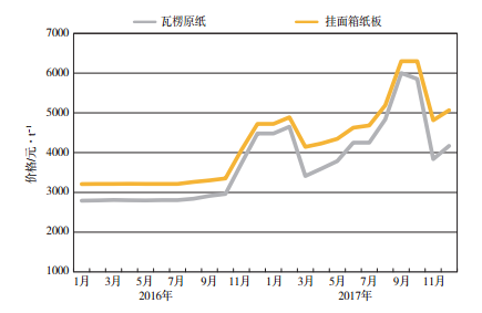 外壳(塑料.不锈钢)与瓦楞纸板市场行情