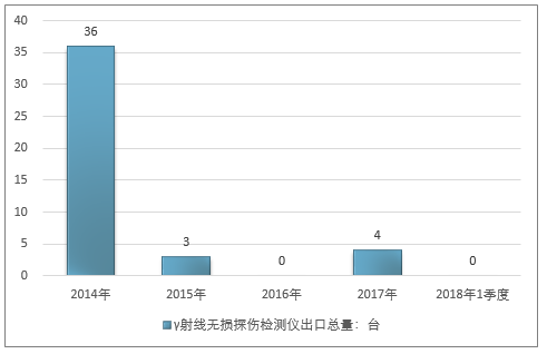 射线检测仪器与瓦楞纸市场规模