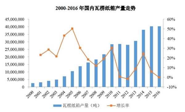 原木与瓦楞纸市场规模