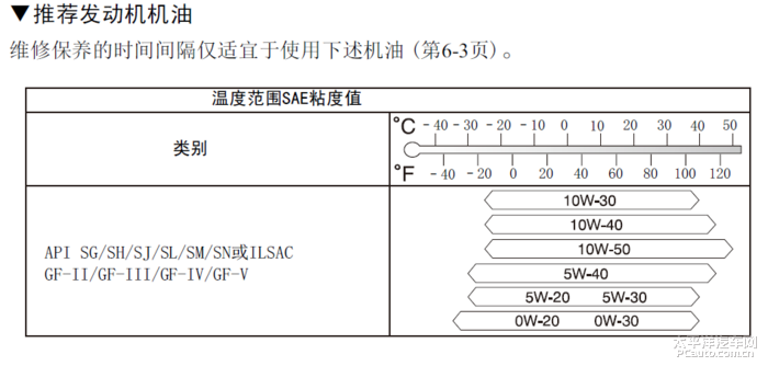 内页与奥拓用什么粘度的机油