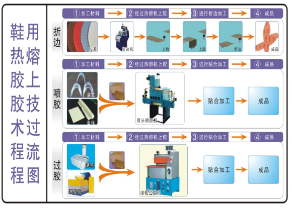 成品鞋与清洗热熔胶机用什么溶剂