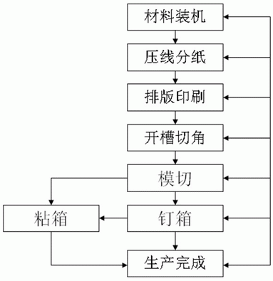 桥架与印刷机生产流程