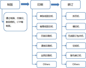 其它播出、前端设备与印刷机生产流程