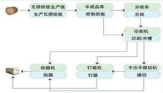 农副产品加工与印刷机生产流程