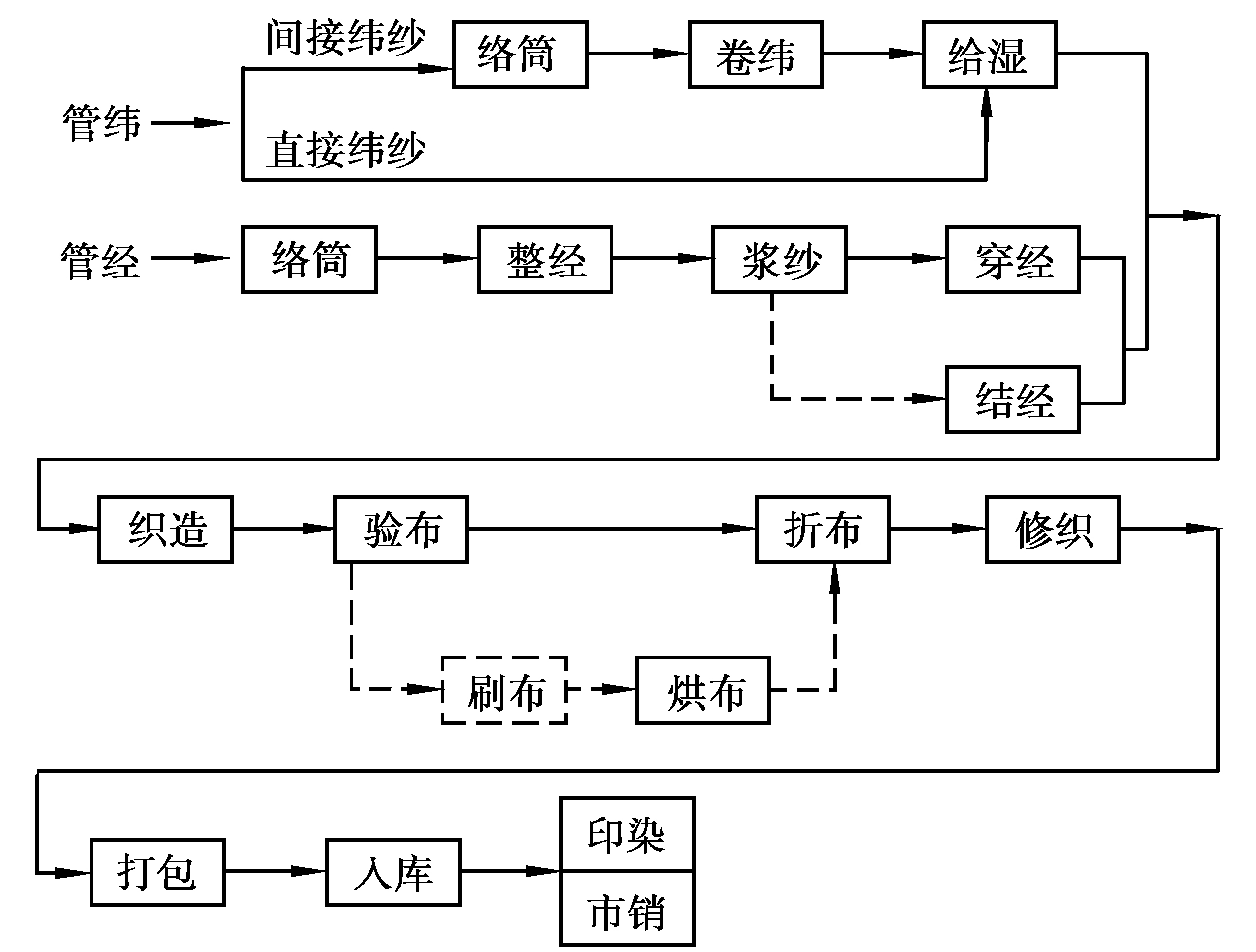 棉织物与印刷机生产流程