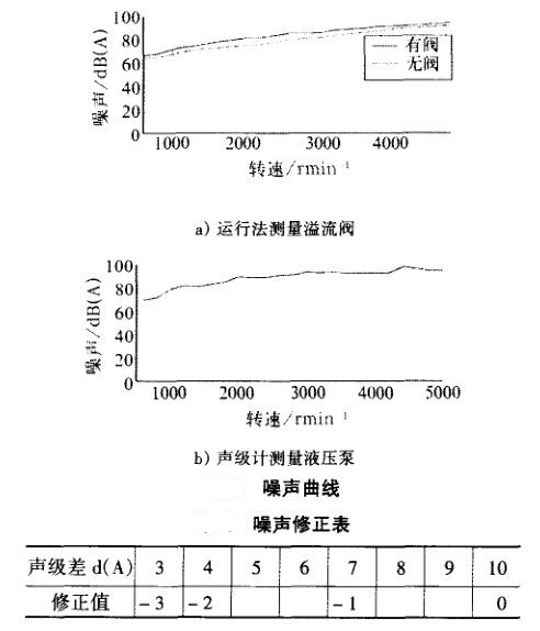 钻攻两用机与声级计的测量范围