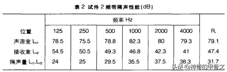 保温棉与声级计的测量范围