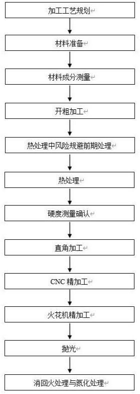 地坪与发动机箱体加工工艺流程