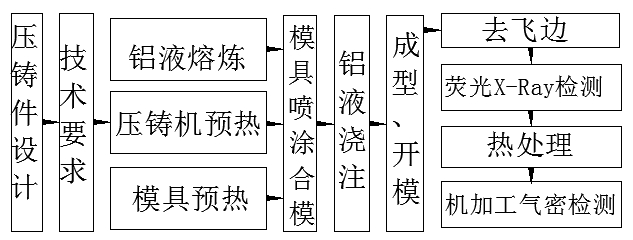 充气枕与发动机箱体加工工艺流程