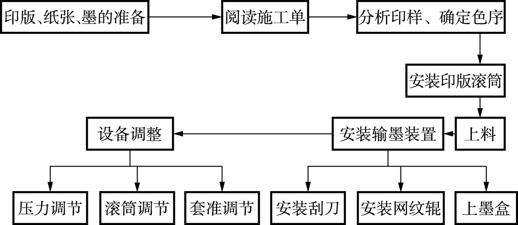 预印机与发动机箱体加工工艺流程