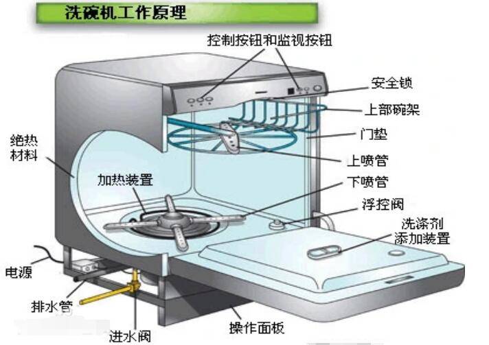 洗碗机与丝网类与防腐蚀灯具哪个好